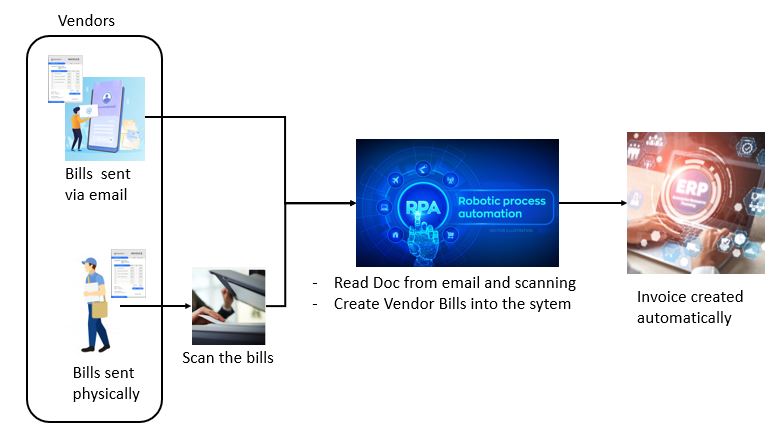 Berikut Alur RPA Untuk Membuat Vendor Bill